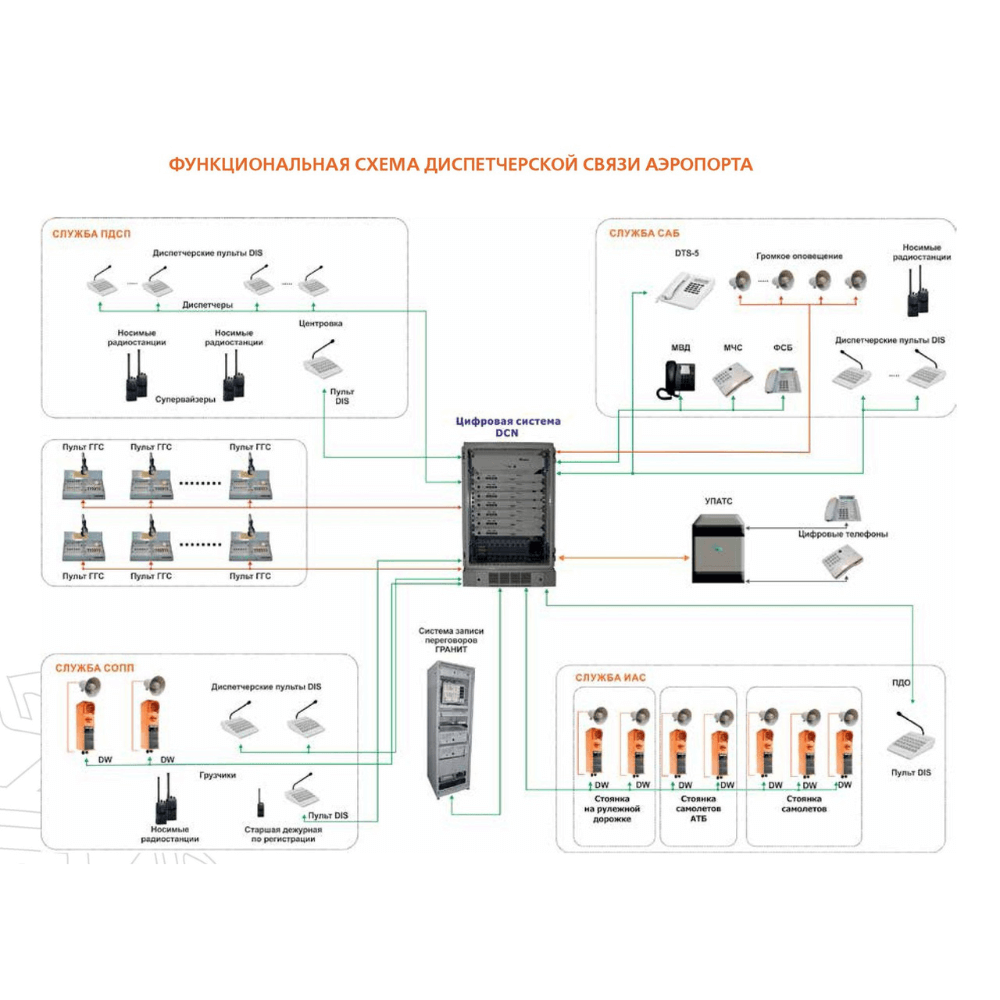 проектирование систем оповещения в аэропорту проектирование систем оповещения в аэропорту